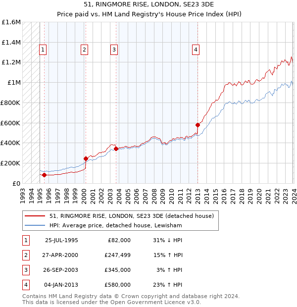 51, RINGMORE RISE, LONDON, SE23 3DE: Price paid vs HM Land Registry's House Price Index