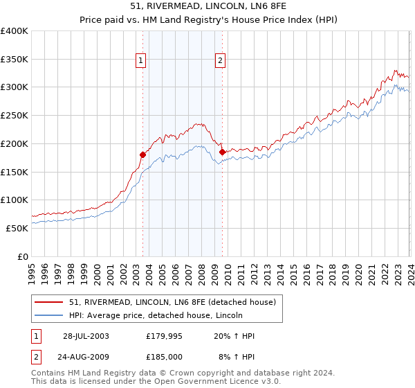 51, RIVERMEAD, LINCOLN, LN6 8FE: Price paid vs HM Land Registry's House Price Index
