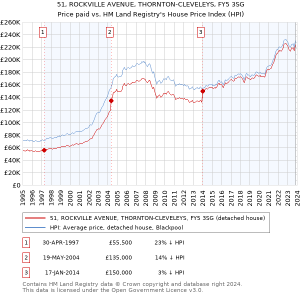 51, ROCKVILLE AVENUE, THORNTON-CLEVELEYS, FY5 3SG: Price paid vs HM Land Registry's House Price Index