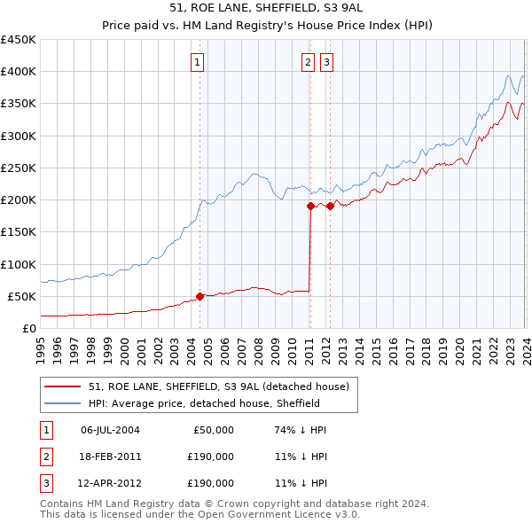51, ROE LANE, SHEFFIELD, S3 9AL: Price paid vs HM Land Registry's House Price Index