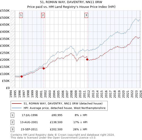 51, ROMAN WAY, DAVENTRY, NN11 0RW: Price paid vs HM Land Registry's House Price Index