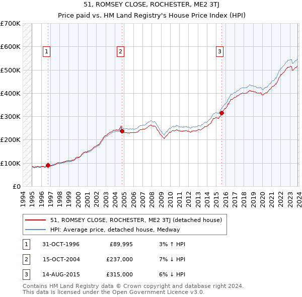 51, ROMSEY CLOSE, ROCHESTER, ME2 3TJ: Price paid vs HM Land Registry's House Price Index