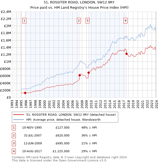 51, ROSSITER ROAD, LONDON, SW12 9RY: Price paid vs HM Land Registry's House Price Index
