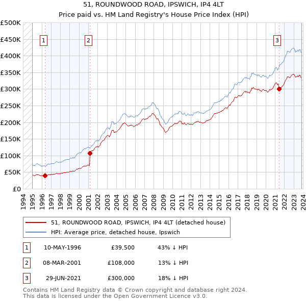 51, ROUNDWOOD ROAD, IPSWICH, IP4 4LT: Price paid vs HM Land Registry's House Price Index