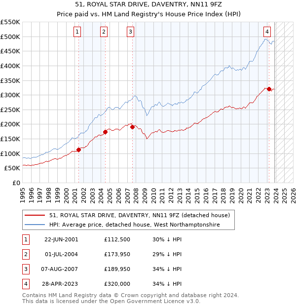 51, ROYAL STAR DRIVE, DAVENTRY, NN11 9FZ: Price paid vs HM Land Registry's House Price Index