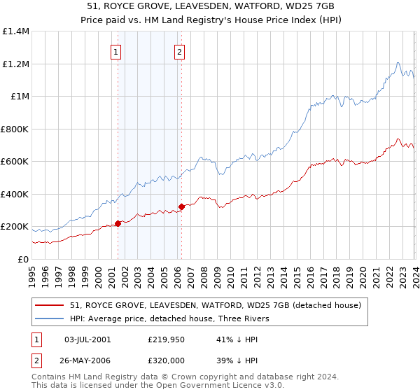 51, ROYCE GROVE, LEAVESDEN, WATFORD, WD25 7GB: Price paid vs HM Land Registry's House Price Index