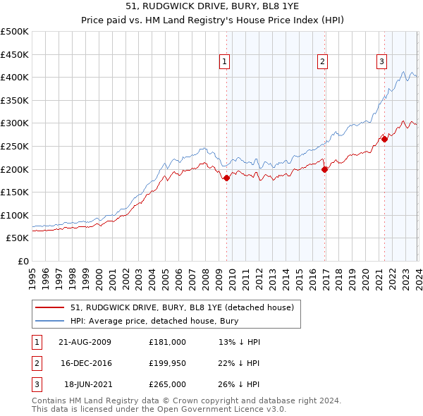 51, RUDGWICK DRIVE, BURY, BL8 1YE: Price paid vs HM Land Registry's House Price Index