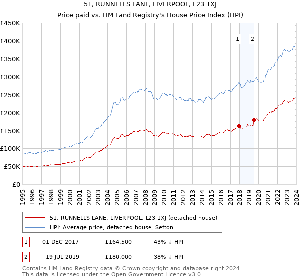 51, RUNNELLS LANE, LIVERPOOL, L23 1XJ: Price paid vs HM Land Registry's House Price Index