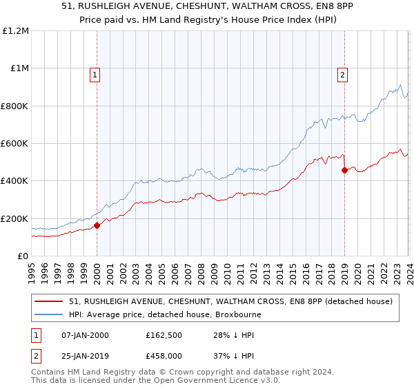 51, RUSHLEIGH AVENUE, CHESHUNT, WALTHAM CROSS, EN8 8PP: Price paid vs HM Land Registry's House Price Index
