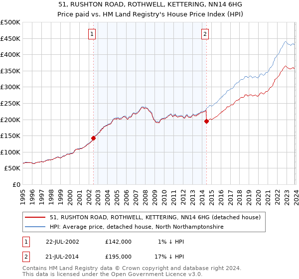 51, RUSHTON ROAD, ROTHWELL, KETTERING, NN14 6HG: Price paid vs HM Land Registry's House Price Index