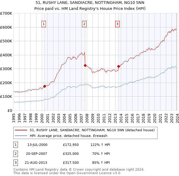 51, RUSHY LANE, SANDIACRE, NOTTINGHAM, NG10 5NN: Price paid vs HM Land Registry's House Price Index