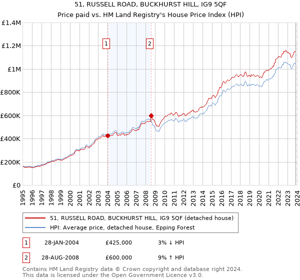 51, RUSSELL ROAD, BUCKHURST HILL, IG9 5QF: Price paid vs HM Land Registry's House Price Index