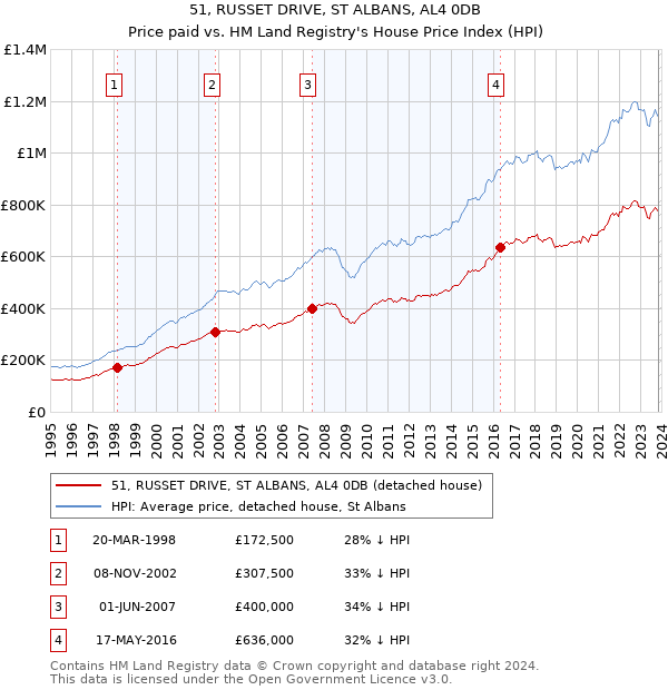 51, RUSSET DRIVE, ST ALBANS, AL4 0DB: Price paid vs HM Land Registry's House Price Index
