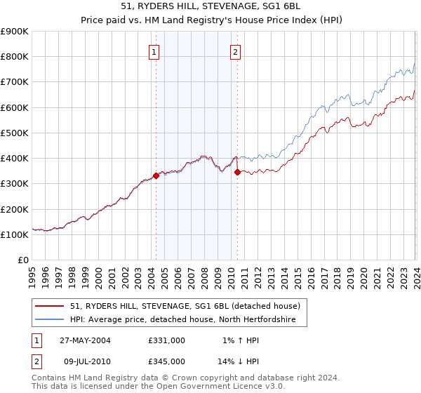51, RYDERS HILL, STEVENAGE, SG1 6BL: Price paid vs HM Land Registry's House Price Index