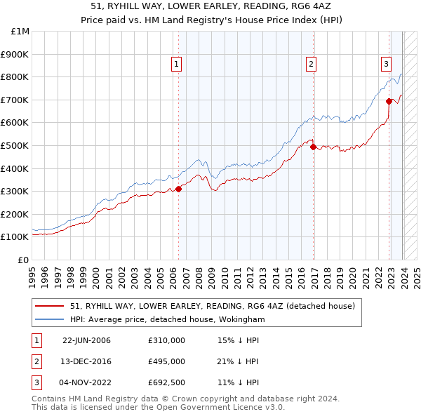 51, RYHILL WAY, LOWER EARLEY, READING, RG6 4AZ: Price paid vs HM Land Registry's House Price Index