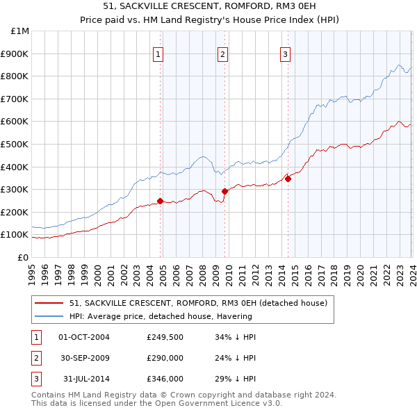 51, SACKVILLE CRESCENT, ROMFORD, RM3 0EH: Price paid vs HM Land Registry's House Price Index