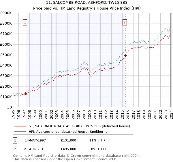 51, SALCOMBE ROAD, ASHFORD, TW15 3BS: Price paid vs HM Land Registry's House Price Index
