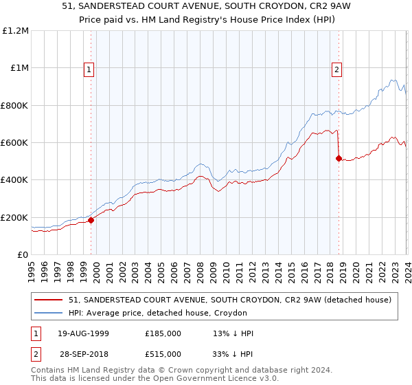 51, SANDERSTEAD COURT AVENUE, SOUTH CROYDON, CR2 9AW: Price paid vs HM Land Registry's House Price Index
