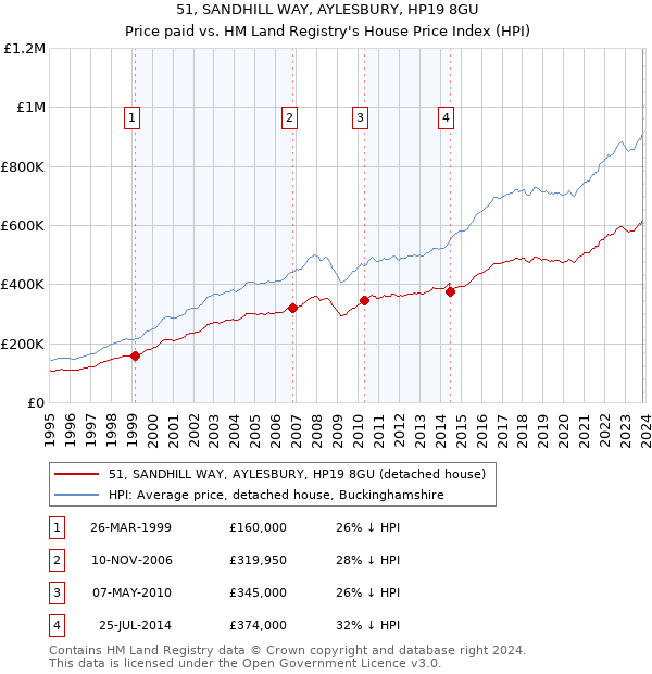 51, SANDHILL WAY, AYLESBURY, HP19 8GU: Price paid vs HM Land Registry's House Price Index