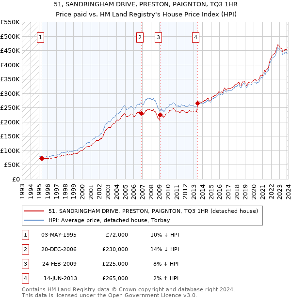 51, SANDRINGHAM DRIVE, PRESTON, PAIGNTON, TQ3 1HR: Price paid vs HM Land Registry's House Price Index