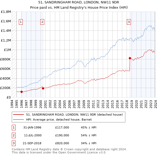 51, SANDRINGHAM ROAD, LONDON, NW11 9DR: Price paid vs HM Land Registry's House Price Index