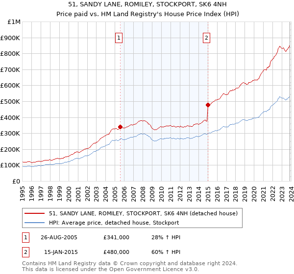 51, SANDY LANE, ROMILEY, STOCKPORT, SK6 4NH: Price paid vs HM Land Registry's House Price Index