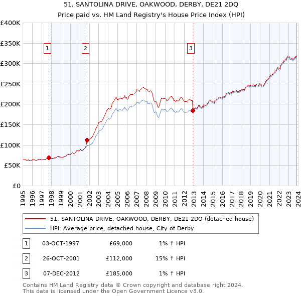 51, SANTOLINA DRIVE, OAKWOOD, DERBY, DE21 2DQ: Price paid vs HM Land Registry's House Price Index
