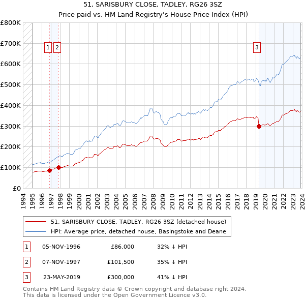 51, SARISBURY CLOSE, TADLEY, RG26 3SZ: Price paid vs HM Land Registry's House Price Index