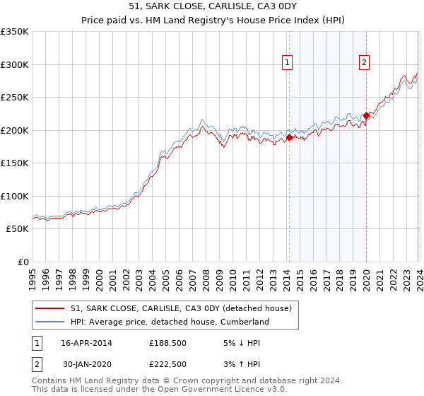 51, SARK CLOSE, CARLISLE, CA3 0DY: Price paid vs HM Land Registry's House Price Index
