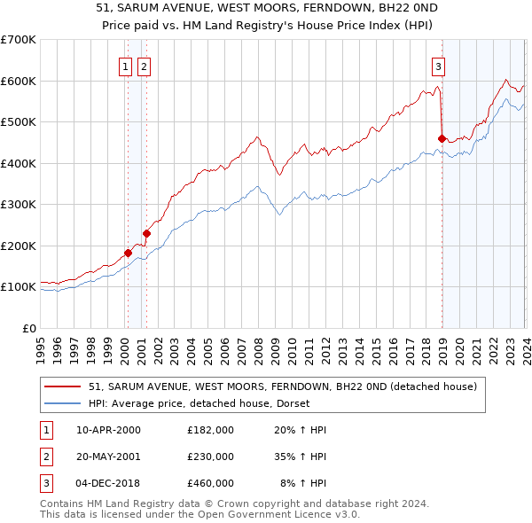 51, SARUM AVENUE, WEST MOORS, FERNDOWN, BH22 0ND: Price paid vs HM Land Registry's House Price Index