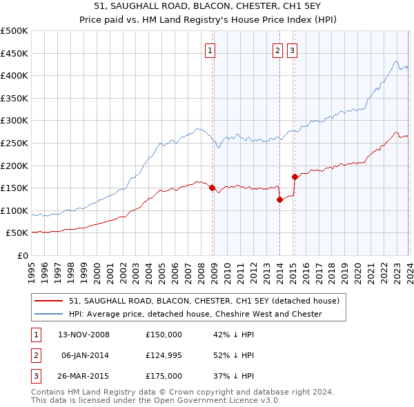 51, SAUGHALL ROAD, BLACON, CHESTER, CH1 5EY: Price paid vs HM Land Registry's House Price Index