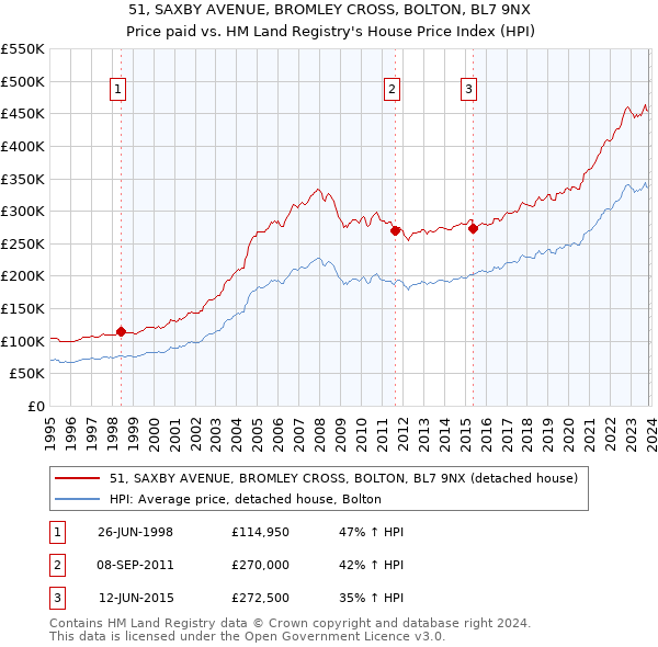 51, SAXBY AVENUE, BROMLEY CROSS, BOLTON, BL7 9NX: Price paid vs HM Land Registry's House Price Index