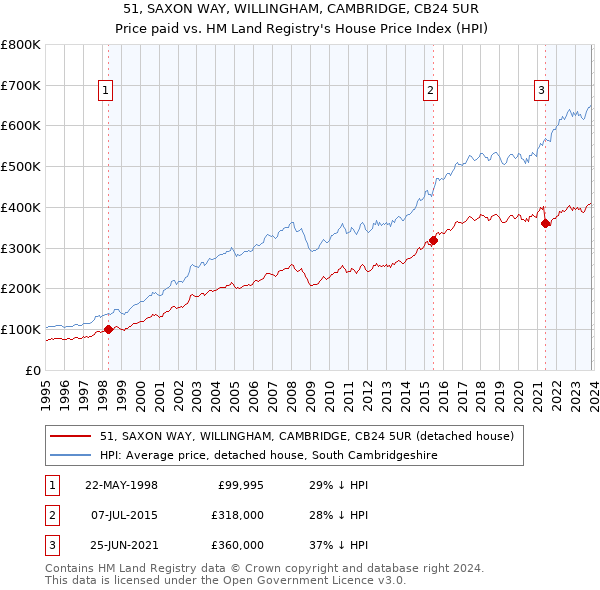 51, SAXON WAY, WILLINGHAM, CAMBRIDGE, CB24 5UR: Price paid vs HM Land Registry's House Price Index