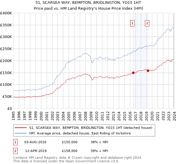 51, SCARSEA WAY, BEMPTON, BRIDLINGTON, YO15 1HT: Price paid vs HM Land Registry's House Price Index