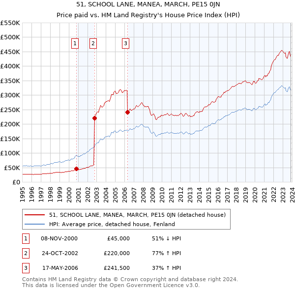 51, SCHOOL LANE, MANEA, MARCH, PE15 0JN: Price paid vs HM Land Registry's House Price Index