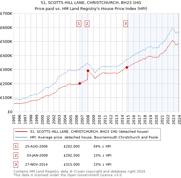 51, SCOTTS HILL LANE, CHRISTCHURCH, BH23 1HG: Price paid vs HM Land Registry's House Price Index