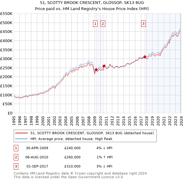 51, SCOTTY BROOK CRESCENT, GLOSSOP, SK13 8UG: Price paid vs HM Land Registry's House Price Index