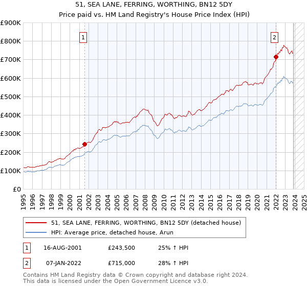 51, SEA LANE, FERRING, WORTHING, BN12 5DY: Price paid vs HM Land Registry's House Price Index