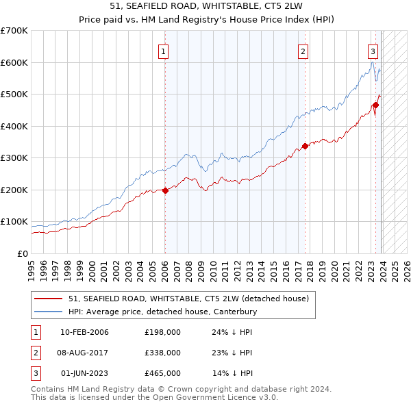 51, SEAFIELD ROAD, WHITSTABLE, CT5 2LW: Price paid vs HM Land Registry's House Price Index