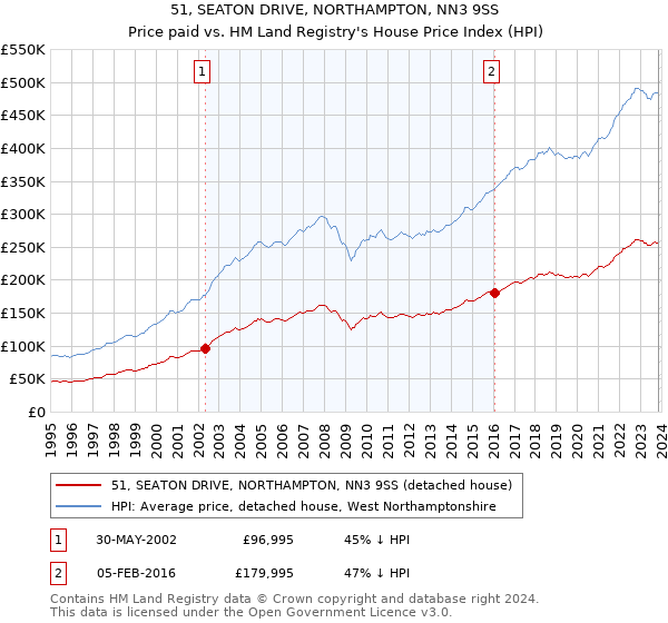 51, SEATON DRIVE, NORTHAMPTON, NN3 9SS: Price paid vs HM Land Registry's House Price Index