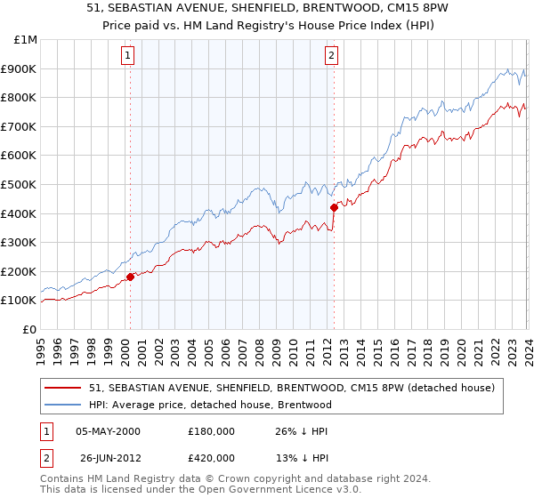 51, SEBASTIAN AVENUE, SHENFIELD, BRENTWOOD, CM15 8PW: Price paid vs HM Land Registry's House Price Index
