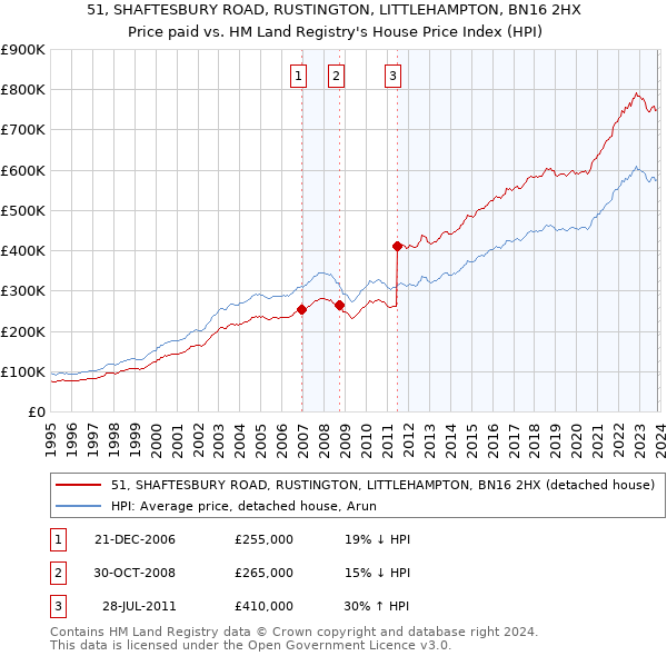 51, SHAFTESBURY ROAD, RUSTINGTON, LITTLEHAMPTON, BN16 2HX: Price paid vs HM Land Registry's House Price Index
