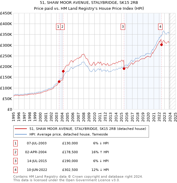 51, SHAW MOOR AVENUE, STALYBRIDGE, SK15 2RB: Price paid vs HM Land Registry's House Price Index