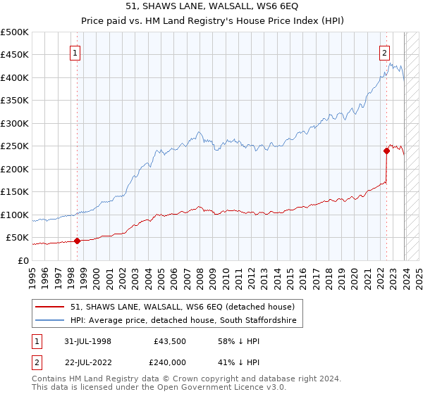 51, SHAWS LANE, WALSALL, WS6 6EQ: Price paid vs HM Land Registry's House Price Index