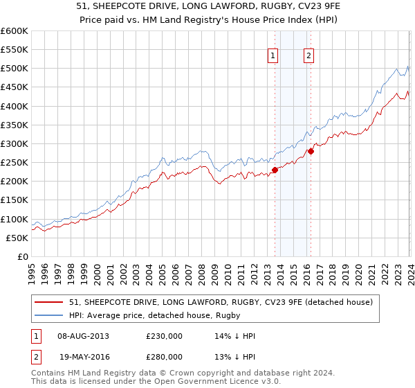 51, SHEEPCOTE DRIVE, LONG LAWFORD, RUGBY, CV23 9FE: Price paid vs HM Land Registry's House Price Index
