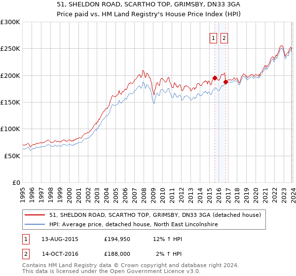51, SHELDON ROAD, SCARTHO TOP, GRIMSBY, DN33 3GA: Price paid vs HM Land Registry's House Price Index