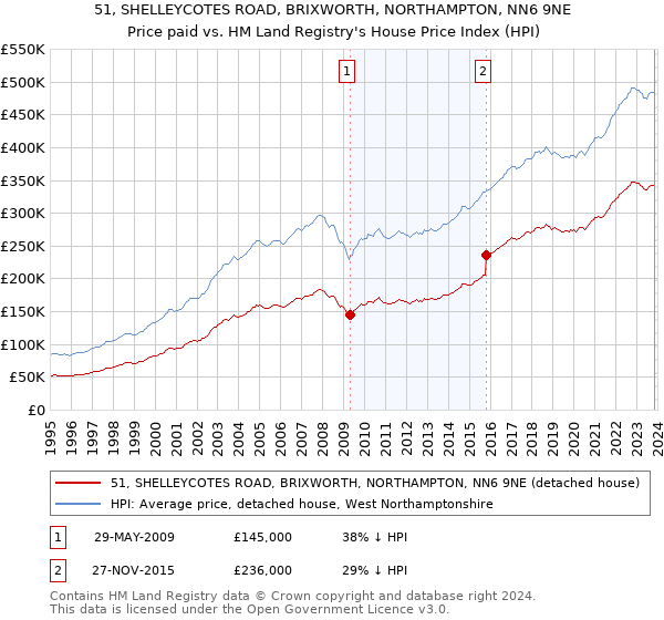 51, SHELLEYCOTES ROAD, BRIXWORTH, NORTHAMPTON, NN6 9NE: Price paid vs HM Land Registry's House Price Index