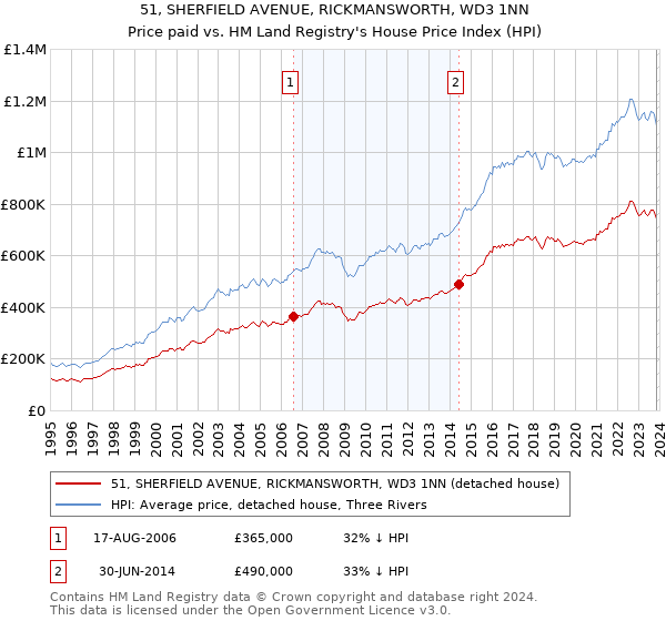 51, SHERFIELD AVENUE, RICKMANSWORTH, WD3 1NN: Price paid vs HM Land Registry's House Price Index