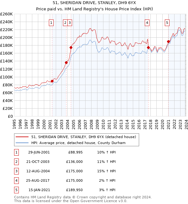 51, SHERIDAN DRIVE, STANLEY, DH9 6YX: Price paid vs HM Land Registry's House Price Index