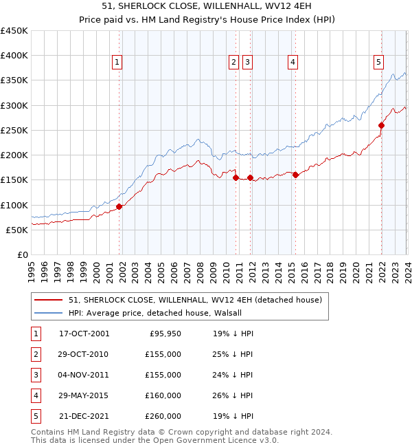 51, SHERLOCK CLOSE, WILLENHALL, WV12 4EH: Price paid vs HM Land Registry's House Price Index